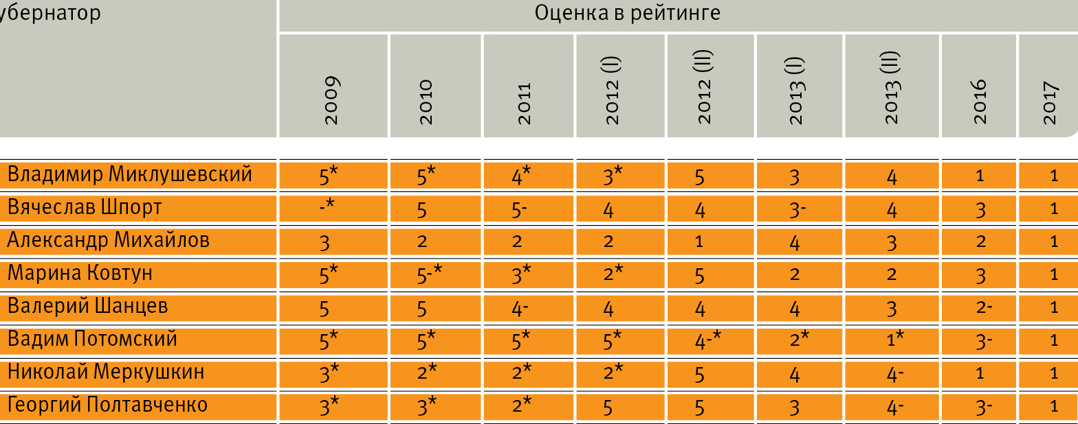 Рейтинг владимира