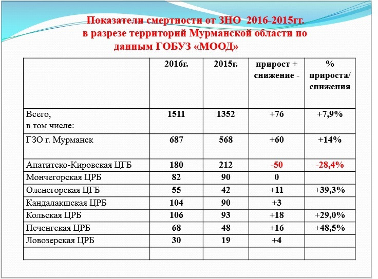 Численность мурманска. Смертность в Мурманской области. Статистика заболеваемости в Мурманской области. Заболеваемость и смертность от ЗНО.