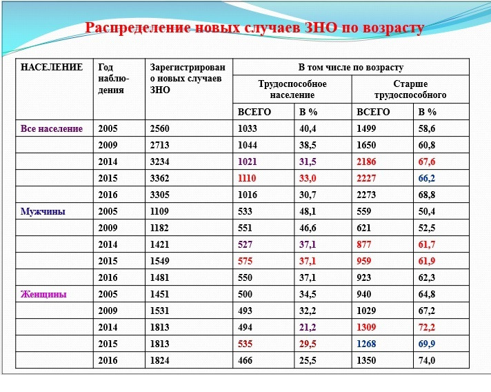 Плотность населения мурманска