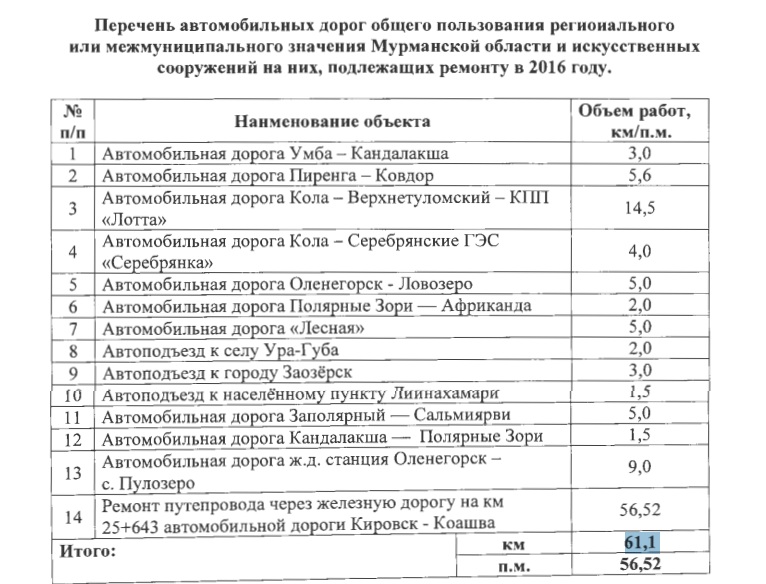 Реестр автомобильных дорог. Реестр дорог Мурманской области. Реестр автомобильных дорог федерального значения. Перечень автомобильных дорог муниципального образования.