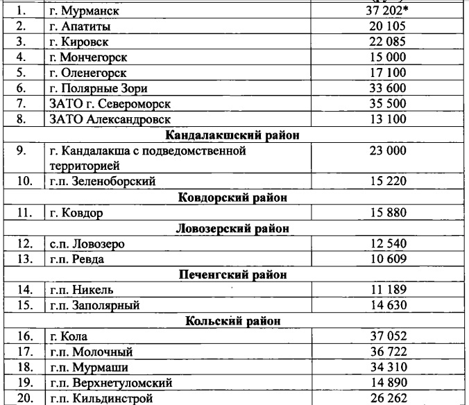 Пенсионный мончегорск телефон. Коэффициент Мурманская область. Индекс Мончегорска. Город Оленегорск районный коэффициент.